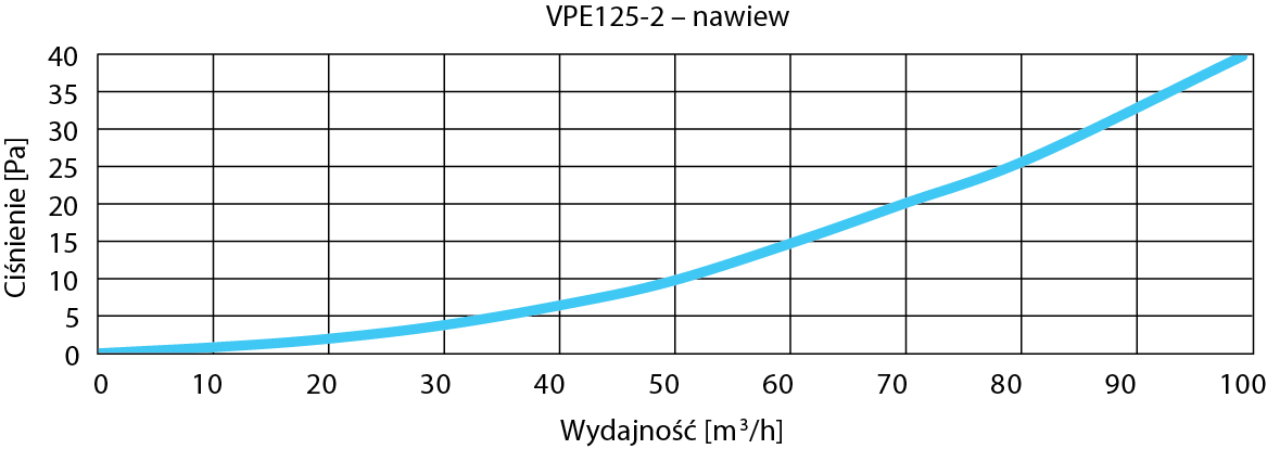 Skrzynka rozprężna podsufitowa pionowa AWENTA VPE125-2 - wymiary, schemat nawiewu